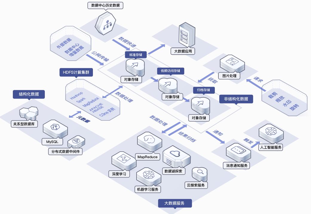 具備標準restful api接口,可存儲任意數量和形式的非結構化數據